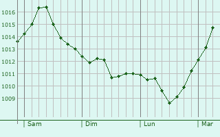 Graphe de la pression atmosphrique prvue pour Lubin