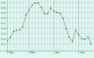 Graphe de la pression atmosphérique prévue pour Béville-le-Comte Graphe de la pression atmosphérique prévue pour Béville-le-Comte