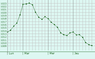 Graphe de la pression atmosphérique prévue pour Bad Salzungen