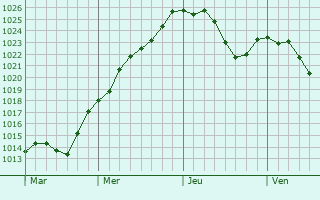 Graphe de la pression atmosphrique prvue pour Dorfen