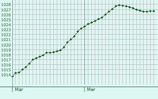 Graphe de la pression atmosphrique prvue pour Chamouille