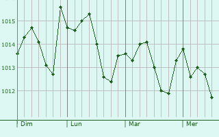Graphe de la pression atmosphérique prévue pour Lavardac