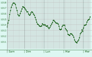 Graphe de la pression atmosphrique prvue pour Ascona