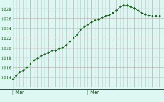 Graphe de la pression atmosphrique prvue pour Marville-Moutiers-Brl
