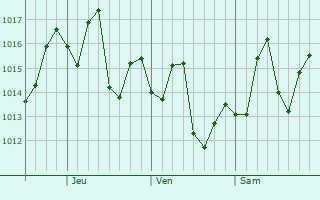 Graphe de la pression atmosphérique prévue pour Topolobampo