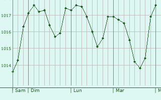 Graphe de la pression atmosphérique prévue pour Siegen