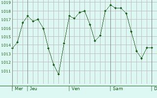 Graphe de la pression atmosphérique prévue pour Saint-Beauzeil Graphe de la pression atmosphérique prévue pour Saint-Beauzeil