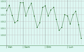 Graphe de la pression atmosphérique prévue pour Belford Roxo