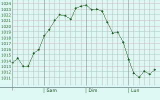 Graphe de la pression atmosphérique prévue pour Ikeda