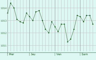Graphe de la pression atmosphérique prévue pour Santa Margherita di Belice