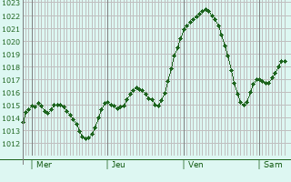 Graphe de la pression atmosphrique prvue pour Ribaute-les-Tavernes