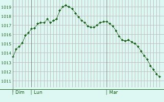 Graphe de la pression atmosphrique prvue pour Chtillon-en-Dunois