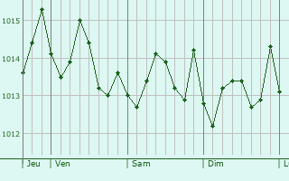 Graphe de la pression atmosphrique prvue pour Sliema