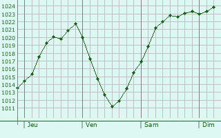 Graphe de la pression atmosphrique prvue pour Koeppenhaff