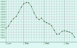Graphe de la pression atmosphérique prévue pour Waldems