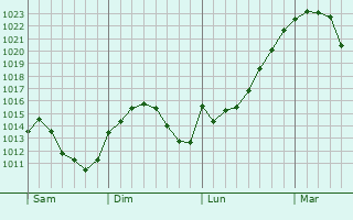 Graphe de la pression atmosphérique prévue pour Ludwigshafen am Rhein