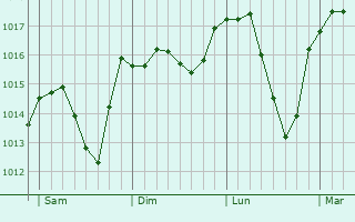 Graphe de la pression atmosphérique prévue pour La Baume