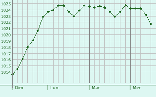 Graphe de la pression atmosphérique prévue pour Aisey-sur-Seine