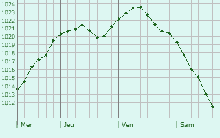 Graphe de la pression atmosphrique prvue pour Staroderevyankovskaya