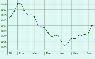Graphe de la pression atmosphrique prvue pour Chteauvieux-les-Fosss