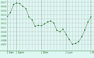 Graphe de la pression atmosphrique prvue pour Hubertsmuhle