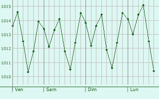Graphe de la pression atmosphrique prvue pour Ccero Dantas
