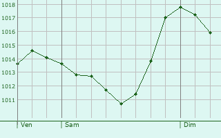 Graphe de la pression atmosphrique prvue pour Colmars