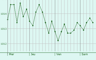 Graphe de la pression atmosphérique prévue pour Villa San Giovanni