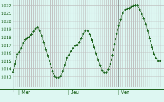 Graphe de la pression atmosphrique prvue pour Ciempozuelos