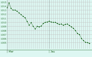 Graphe de la pression atmosphrique prvue pour Bourscheid