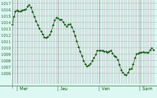 Graphe de la pression atmosphrique prvue pour Chevaline