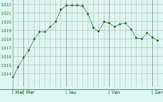 Graphe de la pression atmosphérique prévue pour Novotitarovskaya