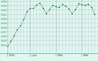 Graphe de la pression atmosphérique prévue pour Gilly-lès-Cîteaux