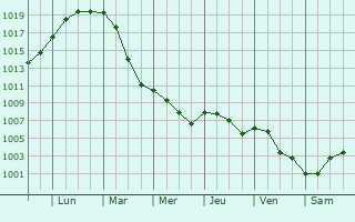 Graphe de la pression atmosphrique prvue pour Haselhorst