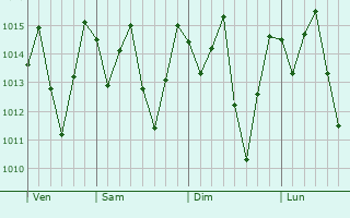 Graphe de la pression atmosphrique prvue pour Santa Ins