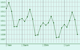 Graphe de la pression atmosphrique prvue pour Teodoro Sampaio