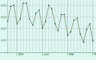 Graphe de la pression atmosphérique prévue pour Sainte-Marie