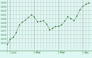 Graphe de la pression atmosphérique prévue pour Namps-Maisnil Graphe de la pression atmosphérique prévue pour Namps-Maisnil