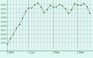 Graphe de la pression atmosphérique prévue pour Échigey