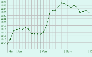 Graphe de la pression atmosphérique prévue pour Saint-André-des-Eaux
