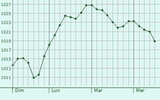 Graphe de la pression atmosphérique prévue pour Collonges-la-Rouge