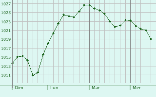 Graphe de la pression atmosphérique prévue pour Ligneyrac