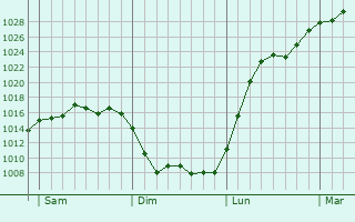 Graphe de la pression atmosphérique prévue pour Hausgauen