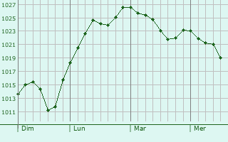 Graphe de la pression atmosphérique prévue pour Cuzance