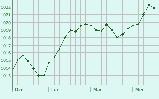 Graphe de la pression atmosphérique prévue pour Saint-Momelin Graphe de la pression atmosphérique prévue pour Saint-Momelin