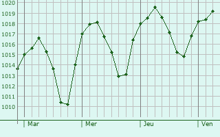 Graphe de la pression atmosphérique prévue pour Argamasilla de Alba