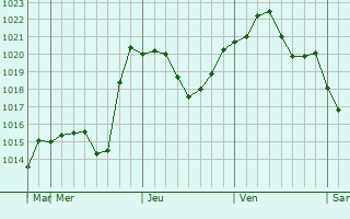Graphe de la pression atmosphrique prvue pour Tereze