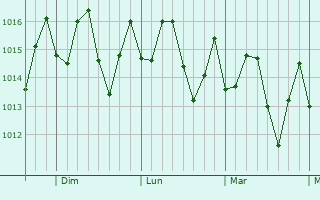 Graphe de la pression atmosphérique prévue pour La Julia