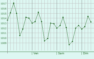Graphe de la pression atmosphérique prévue pour Hirapur