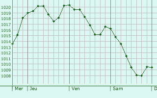 Graphe de la pression atmosphérique prévue pour Mollans-sur-Ouvèze